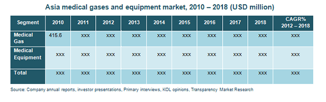asia-medical-gases-and-equipment-market-2010-2018