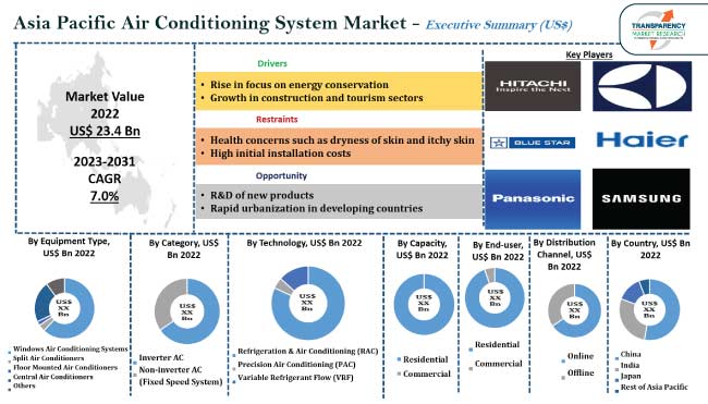 Asia Pacific Air Conditioning System Market