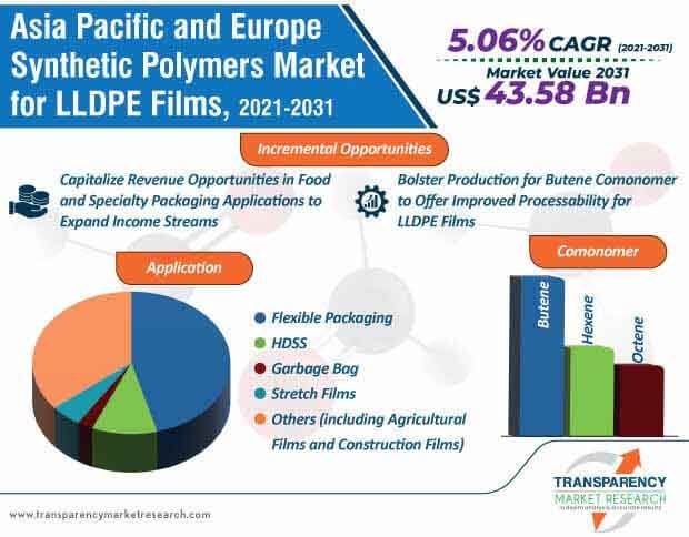 asia pacific and europe synthetic polymers market for lldpe films infographic