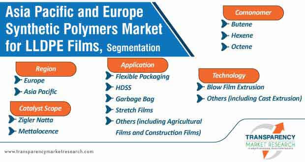 asia pacific and europe synthetic polymers market for lldpe films segmentation