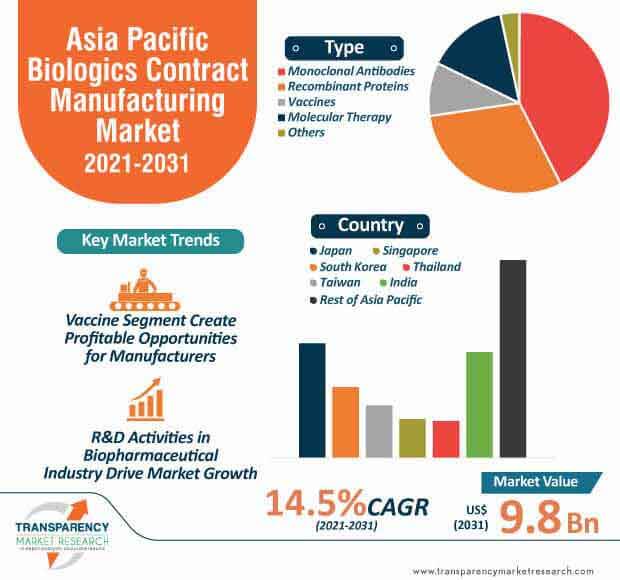 asia pacific biologics contract manufacturing market infographic