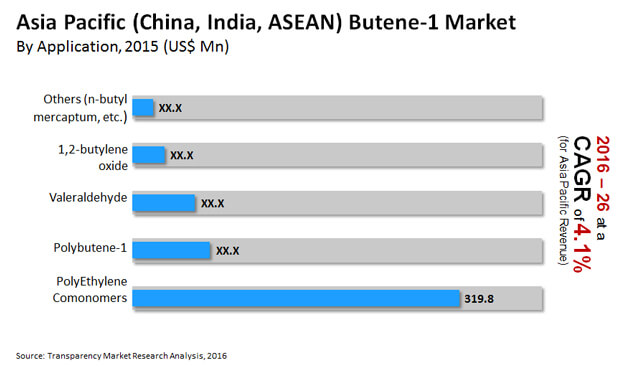 asia pacific butene 1 market