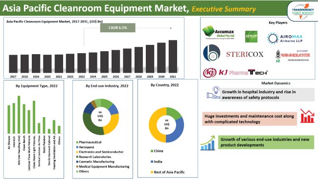 Asia Pacific Cleanroom Equipment Market