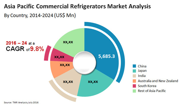 Commercial Refrigerators Market