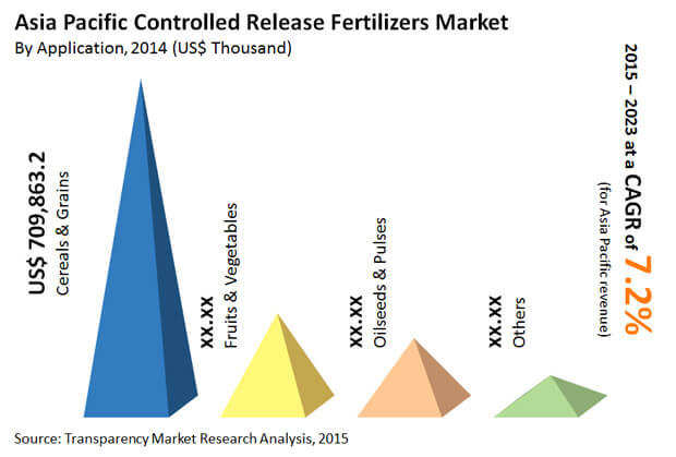 Asia Pacific Controlled Release Fertilizers Market asia-pacific-controlled-release-fertilizers-market