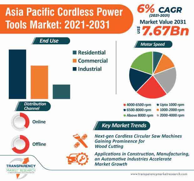 asia pacific cordless power tools market infographic