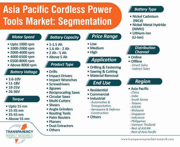 asia pacific cordless power tools market segmentation