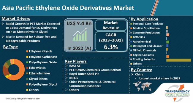 Asia Pacific Ethylene Oxide Derivatives Market