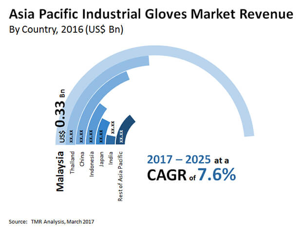 asia pacific industrial gloves market
