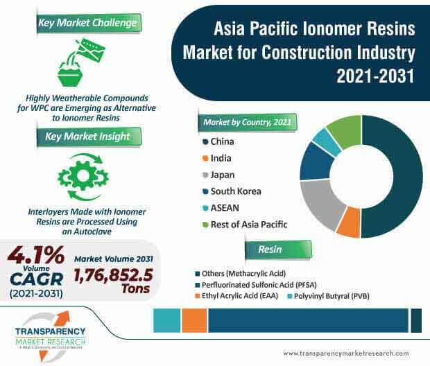 asia pacific ionomer resins market for construction industry infographic