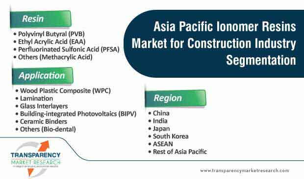 asia pacific ionomer resins market for construction industry segmentation