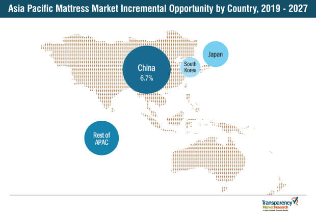 asia pacific mattress market incremental opportunity by mattress 2019