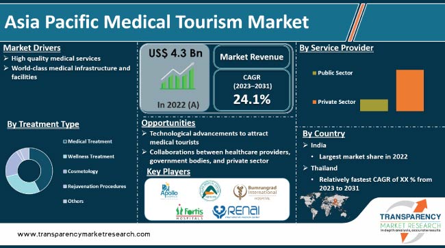 Asia Pacific Medical Tourism Market
