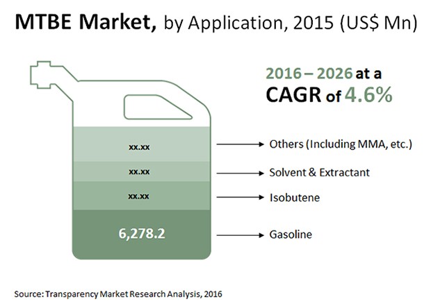 asia pacific methyl tertiary butyl ether market