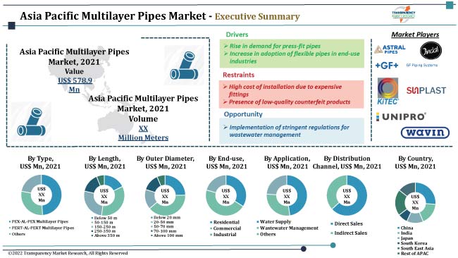 Asia Pacific Multilayer Pipes Market