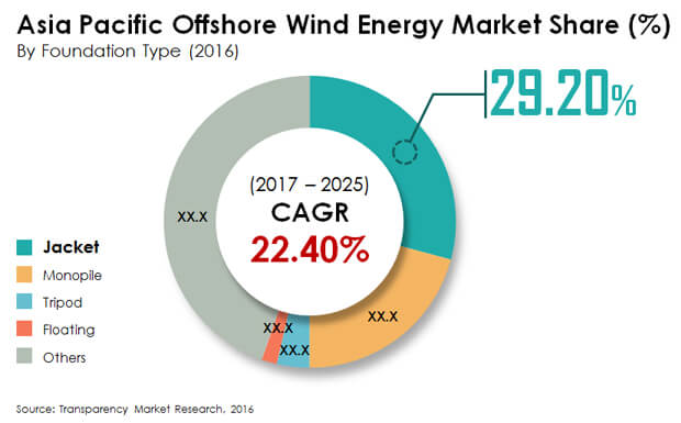 Asia Pacific Offshore Wind Energy Market