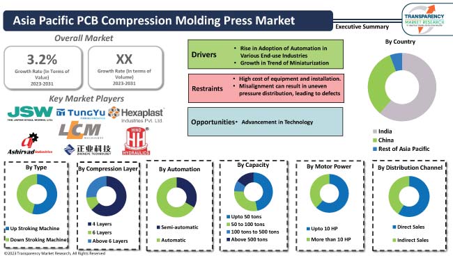 Asia Pacific Pcb Compression Molding Press Market