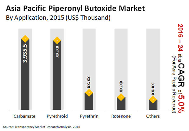 asia-pacific-piperonyl-butoxide-market