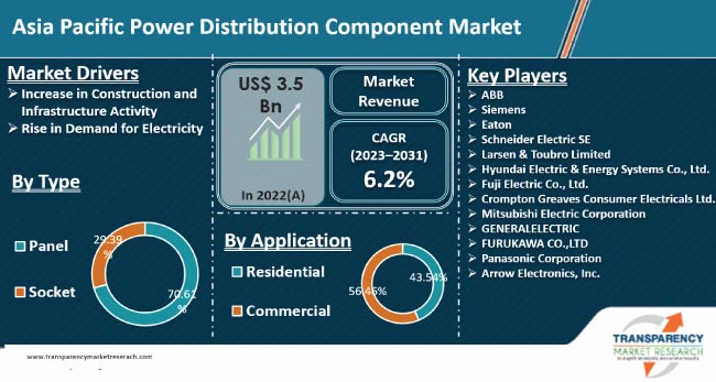 Asia Pacific Power Distribution Component Market