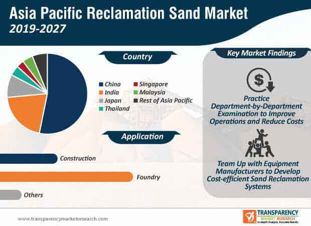 asia pacific reclamation sand market infographic