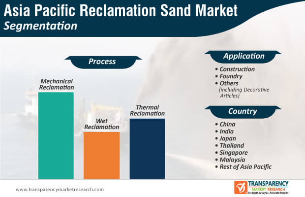 asia pacific reclamation sand market segmentation