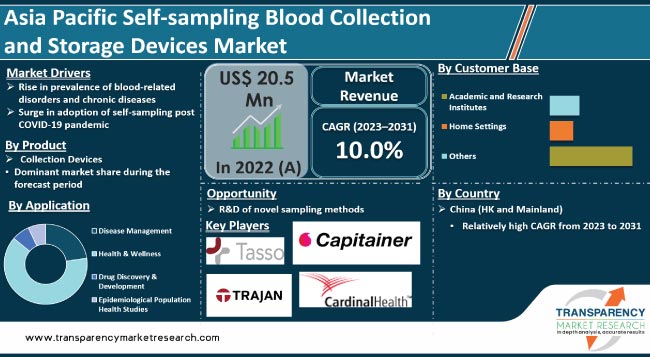 Asia Pacific Self Sampling Blood Collection And Storage Devices Market