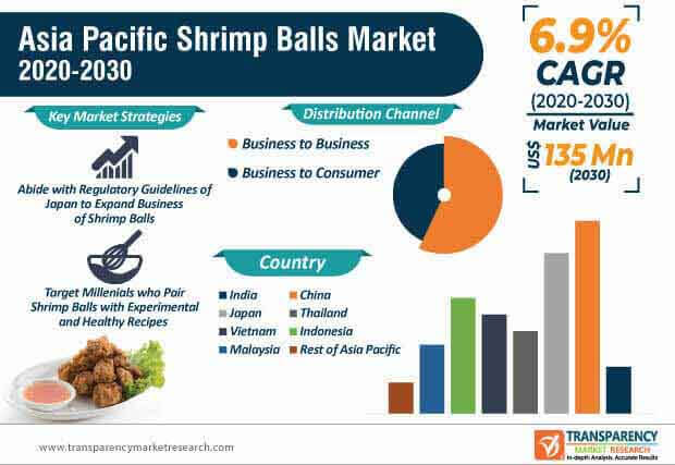 asia pacific shrimp balls market infographic