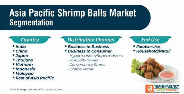 asia pacific shrimp balls market segmentation