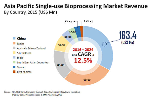 asia pacific single use bioprocessing systems market