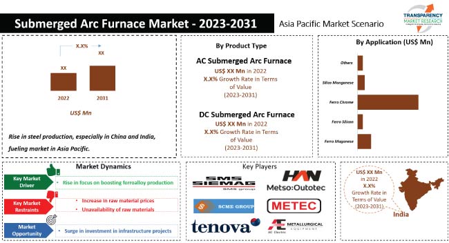 Asia Pacific Submerged Arc Furnace Market