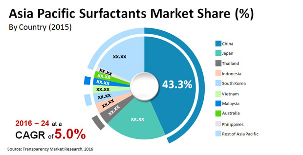 asia pacific surfactants market