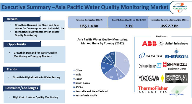 Asia Pacific Water Quality Monitoring Market