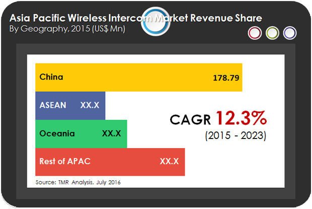 Asia Pacific Wireless Intercom Market asia-pacific-wireless-intercom-market