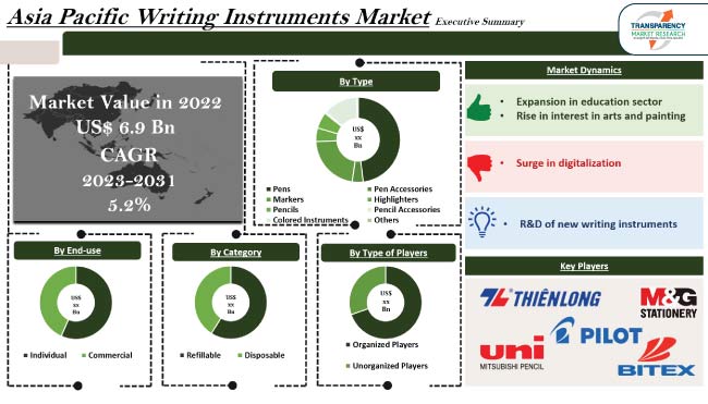 Asia Pacific Writing Instruments Market