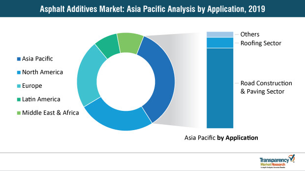 Asphalt Additives Market Asia Pacific asphalt additives market asia pacific