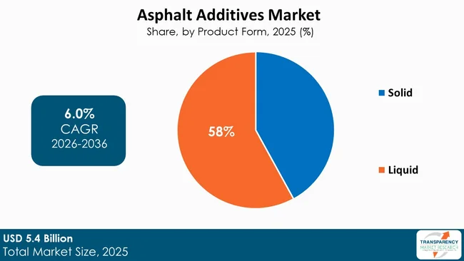 Asphalt Additives Market By Type