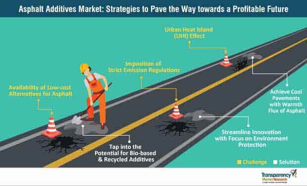 asphalt additives market strategies