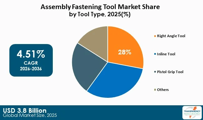 Assembly Fastening Tool Market By Type Assembly Fastening Tool Market By Type