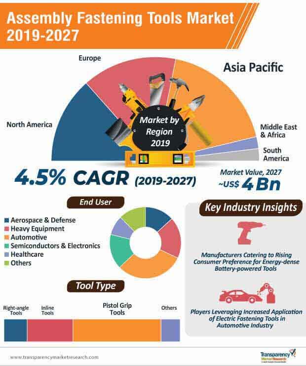 assembly fastening tools market infographic