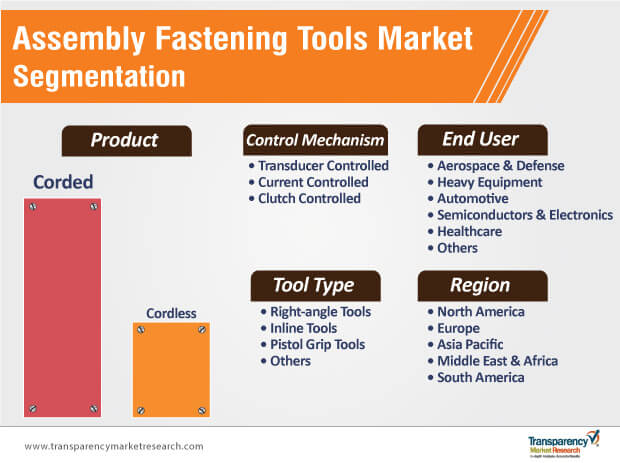 Assembly Fastening Tools Market Segmentation assembly fastening tools market segmentation