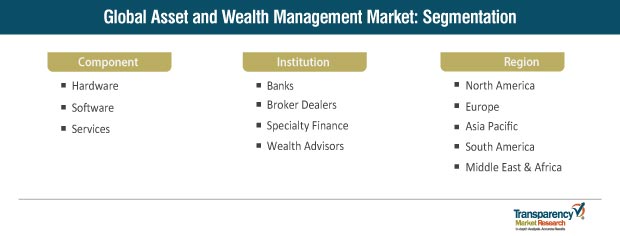 asset and wealth management market segmentation