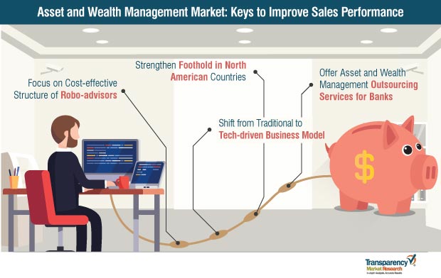 asset and wealth management market strategy