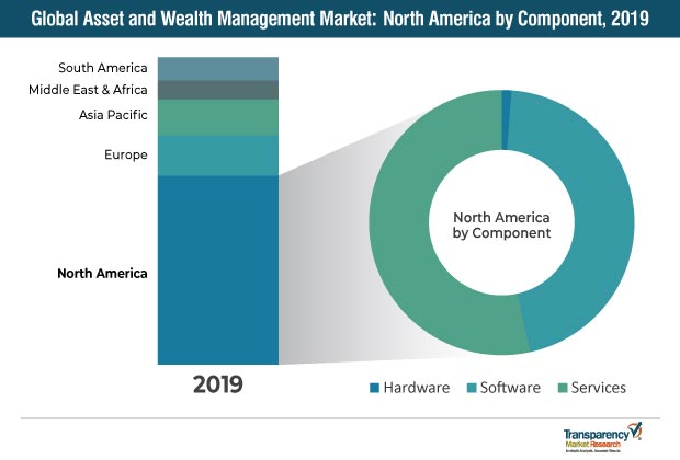 asset and wealth management market