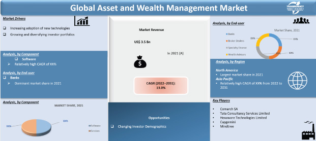asset and wealth management market