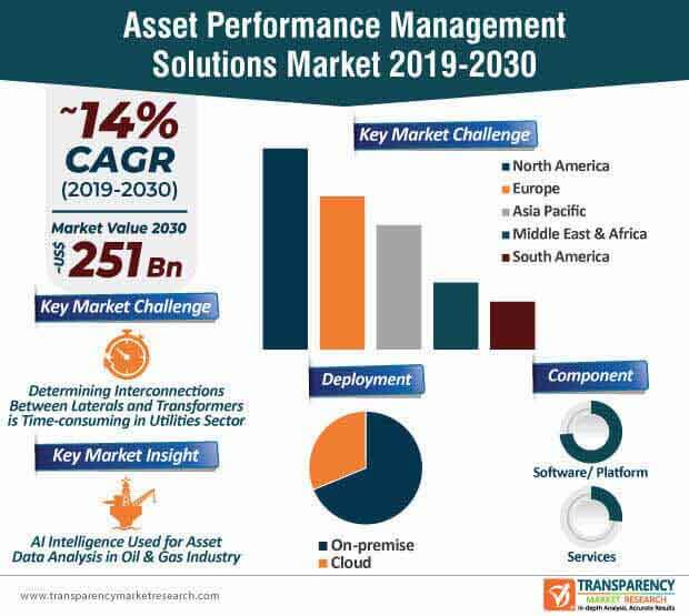 asset performance management solutions market infographic