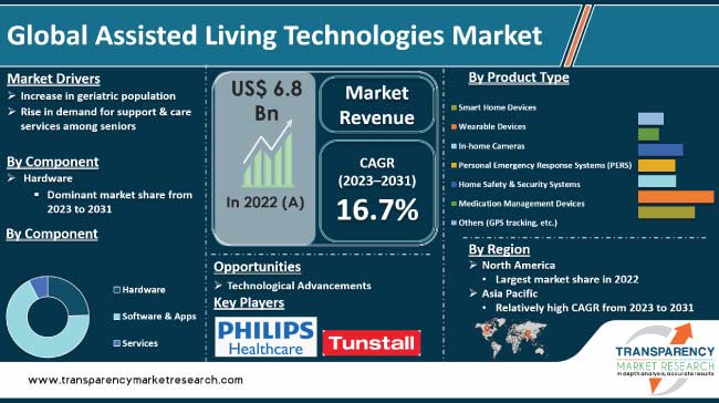 Assisted Living Technologies Market