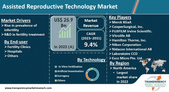 assisted reproductive technology market