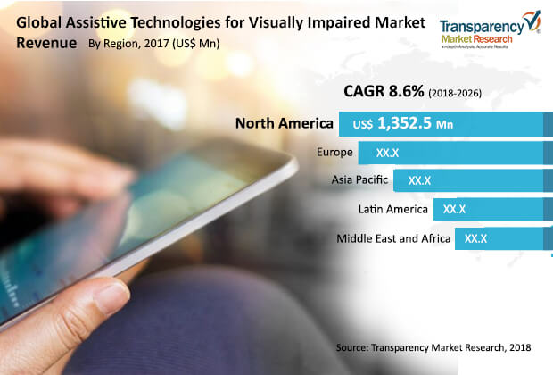 Assistive Technologies Visually Impaired Market assistive technologies visually impaired market