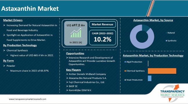 Astaxanthin Market Size | Global Industry Report 2022-2032