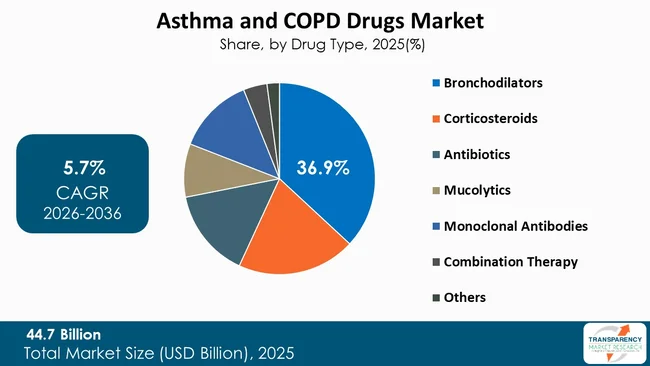 Asthma And Copd Drugs Market By Type